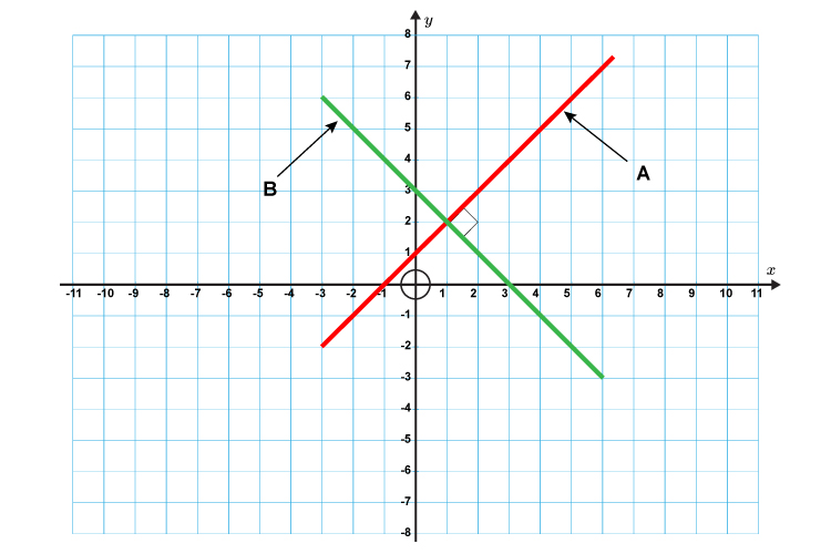 Work out the gradients of an x first before you relate it back to the graph in question